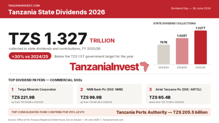 Tanzania dividends state-owned companies 2025-2026 infographic