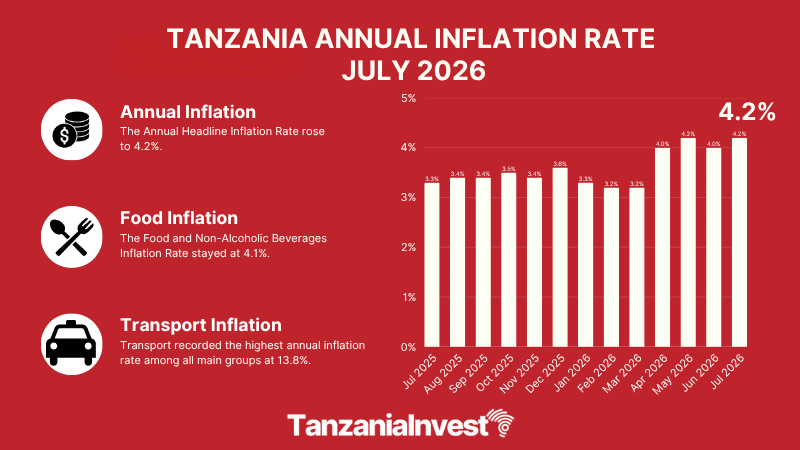 TANZANIA ANNUAL INFLATION RATE JULY 2026