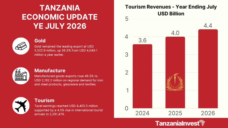 TANZANIA ECONOMIC EXPORTS UPDATE YE JULY 2026