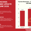 TANZANIA ECONOMIC EXPORTS UPDATE YE JUNE 2026