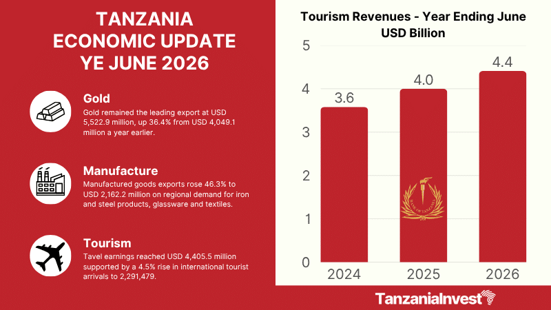 TANZANIA ECONOMIC EXPORTS UPDATE YE JUNE 2026