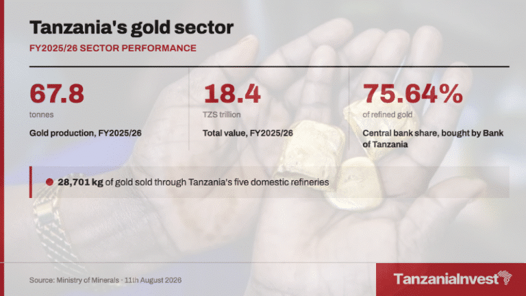 Tanzania gold production 2025-2026