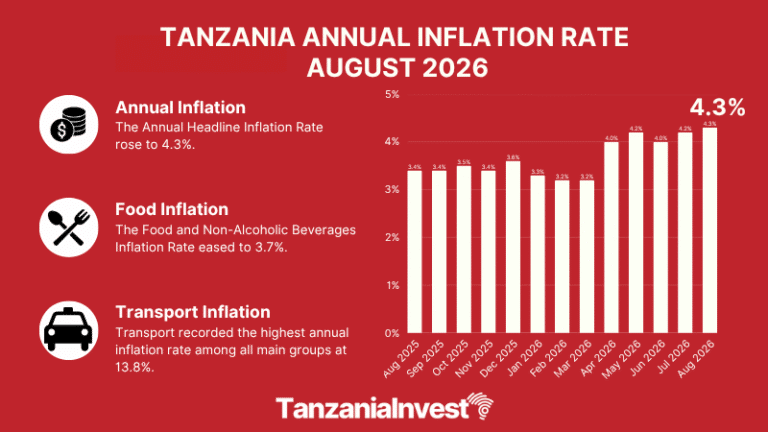 TANZANIA ANNUAL INFLATION RATE AUGUST 2026