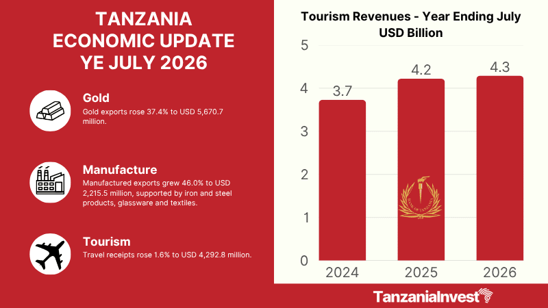 TANZANIA ECONOMIC EXPORTS UPDATE YE JULY 2026
