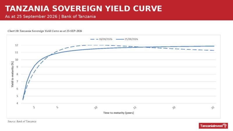 Tanzania Financial Markets Week to 25 September 2026: Interbank Rate Rises to 6.79%, Shilling Eases to TZS 2,645.45/USD