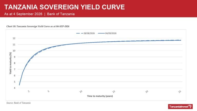Tanzania sovereign yield curve as at 4 September 2026, Bank of Tanzania