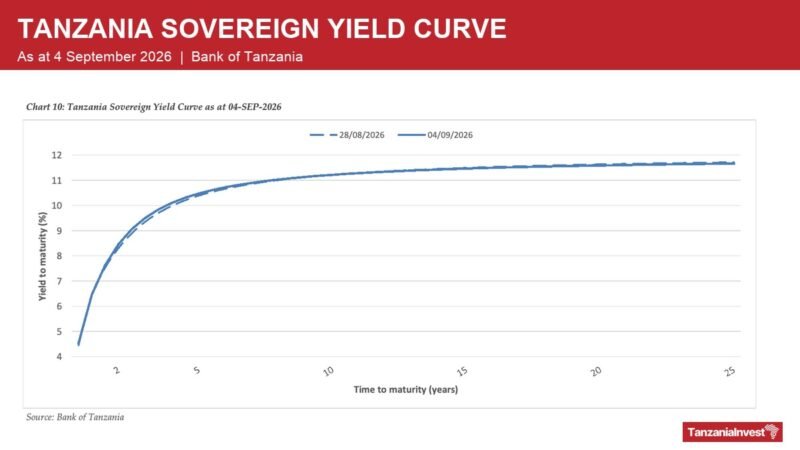 Tanzania sovereign yield curve as at 4 September 2026, Bank of Tanzania