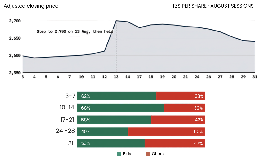 CRDB Bank Plc adjusted closing price and order-book pressure, August 2026