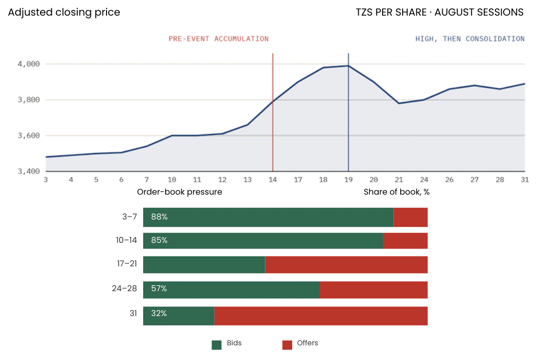 National Investment Company Limited adjusted closing price and order-book pressure, August 2026