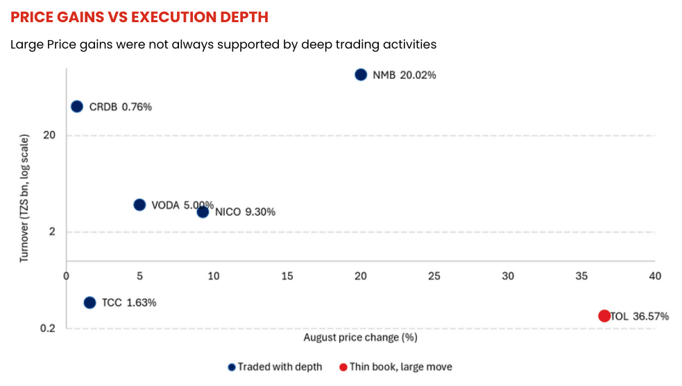 August 2026 price gain versus trading depth by DSE counter