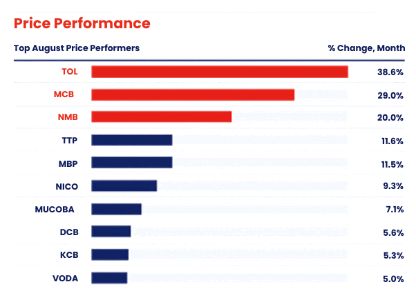 Top DSE price performers in August 2026 by percentage change