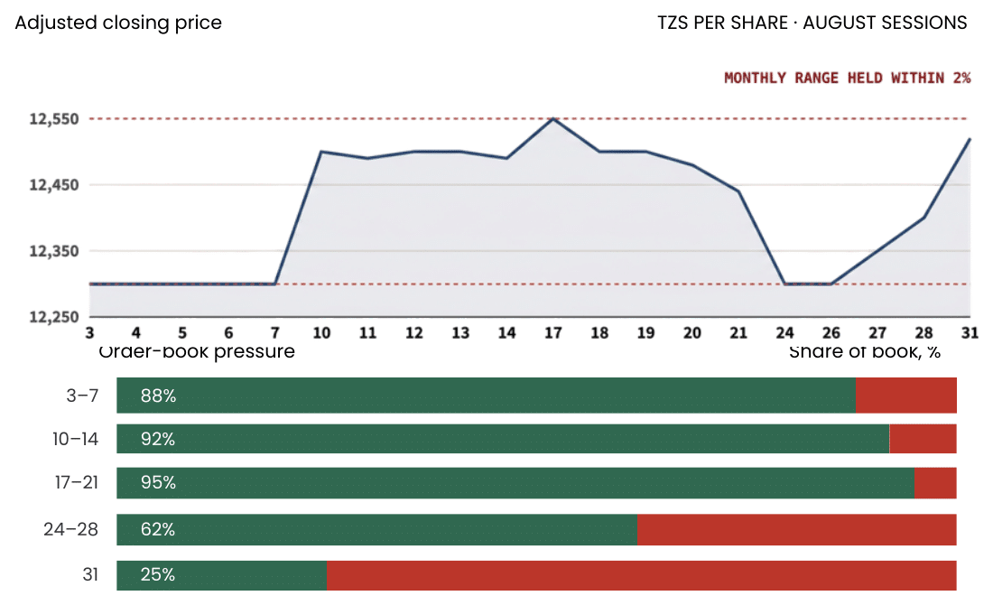 Tanzania Cigarette Company Plc adjusted closing price and order-book pressure, August 2026