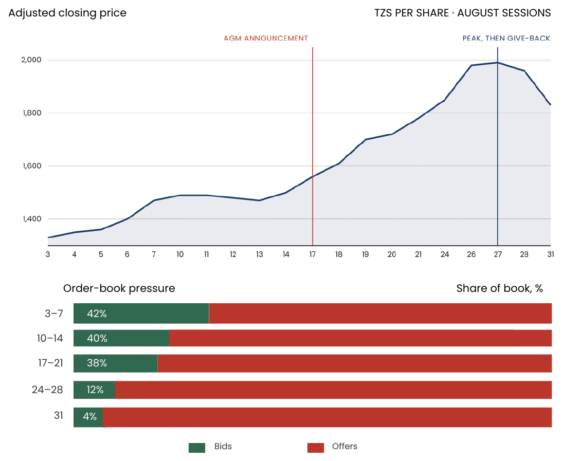 TOL Gases Limited adjusted closing price and order-book pressure, August 2026