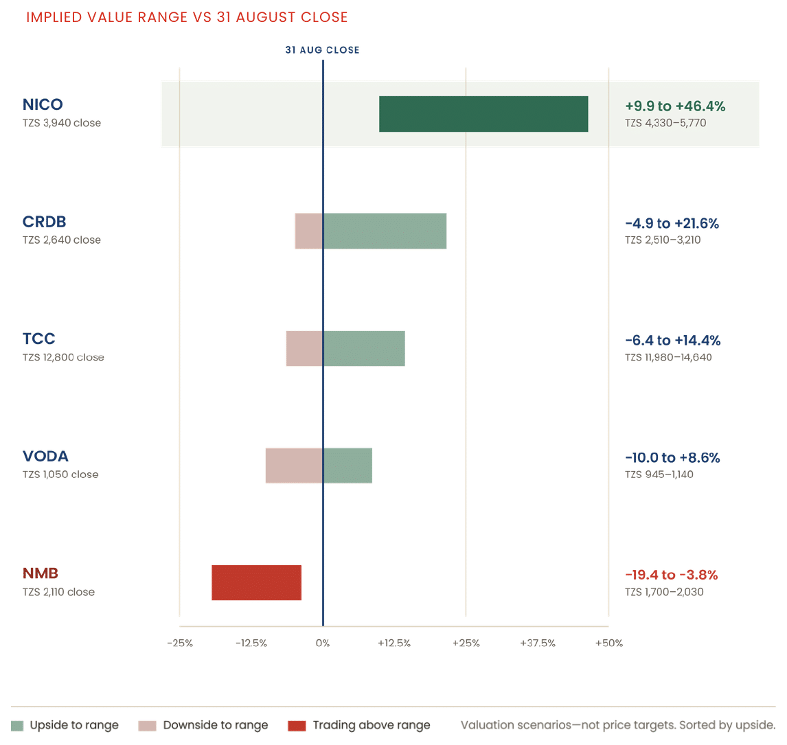 Implied value range versus 31 August 2026 close for Kadoo Securities' five picks