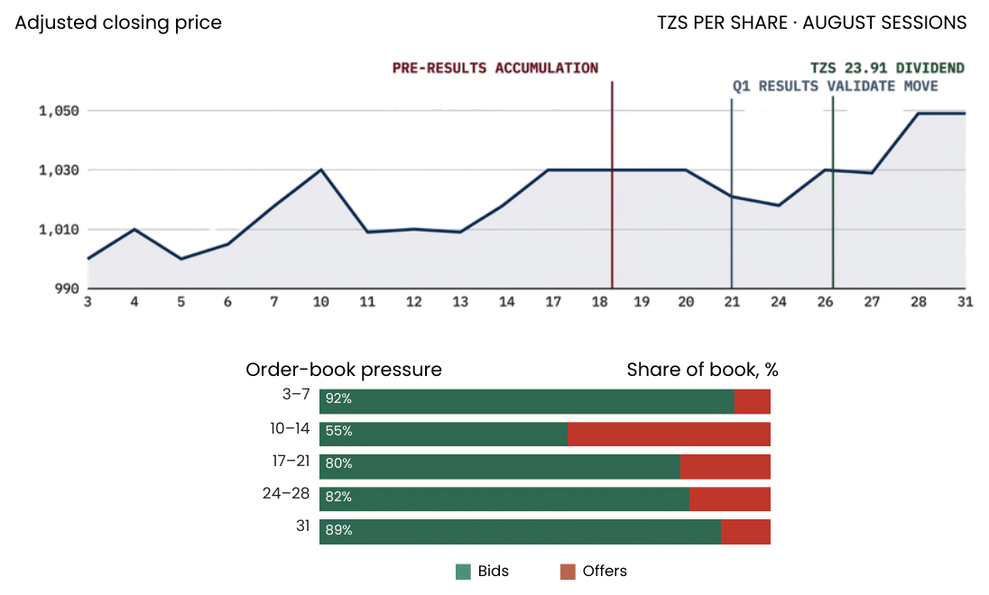 Vodacom Tanzania Plc adjusted closing price and order-book pressure, August 2026