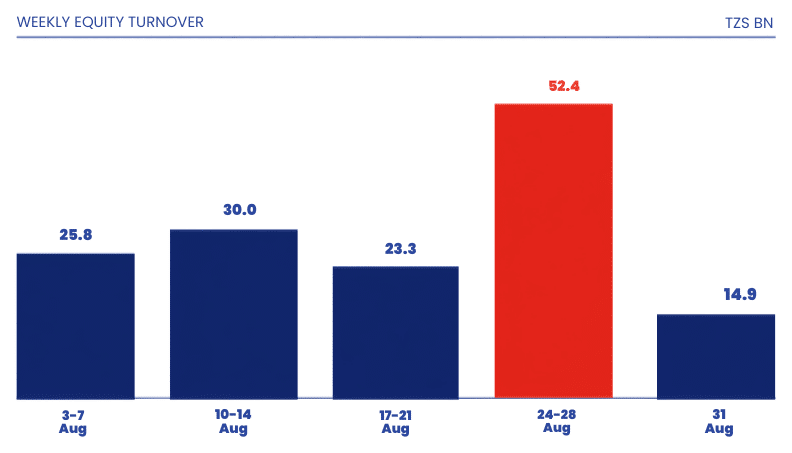 DSE equity turnover by week, August 2026