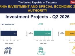 TISEZA Investment Bulletin Q2 2026: USD 1.88 Billion Registered, SEZ Capital Hits USD 3.38 Billion as China Leads FDI