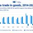 Infographic EU Africa Trade 2014 to 2025