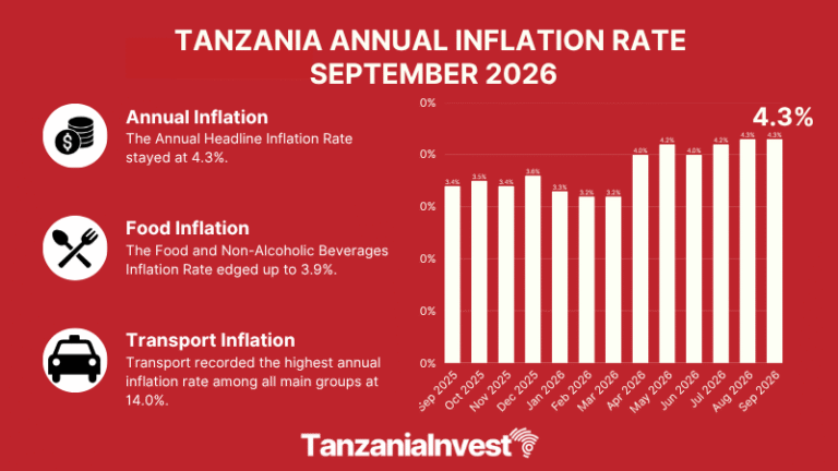 TANZANIA ANNUAL INFLATION RATE SEPTEMBER 2026
