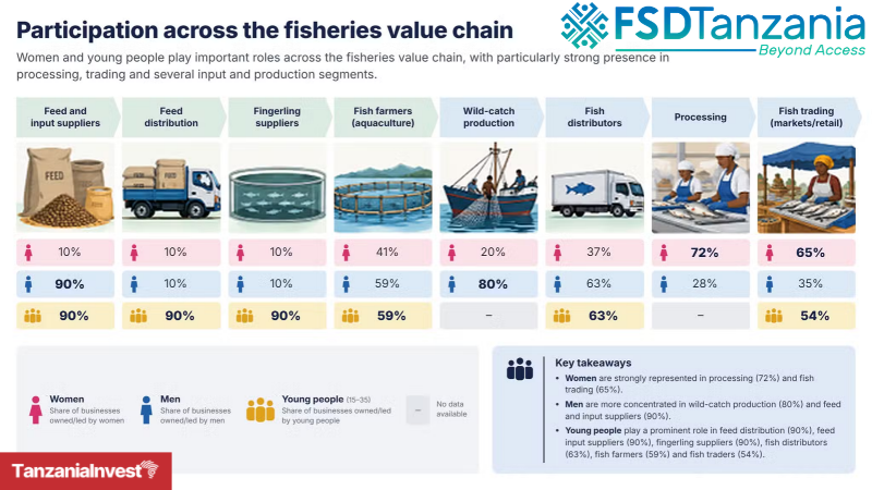 Tanzania fisheries value chain