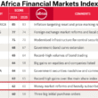 Tanzania ranking ABSA Africa Financial Markets Index 2026