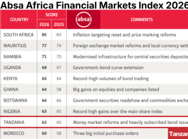 Tanzania ranking ABSA Africa Financial Markets Index 2026