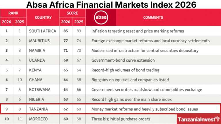 Tanzania ranking ABSA Africa Financial Markets Index 2026