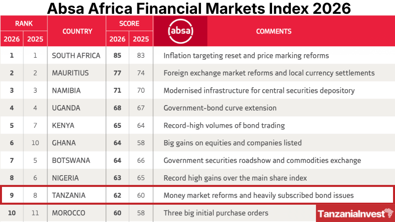 Tanzania ranking ABSA Africa Financial Markets Index 2026