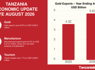 Tanzania BOT economic update for the year ending August 2026, showing gold exports rising to USD 5.63 billion.