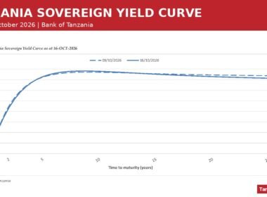 Tanzania Financial Markets Week to 16 October 2026: 25-Year Bond Yield Falls to 10.8422%, Shilling Eases to TZS 2,633.12/USD