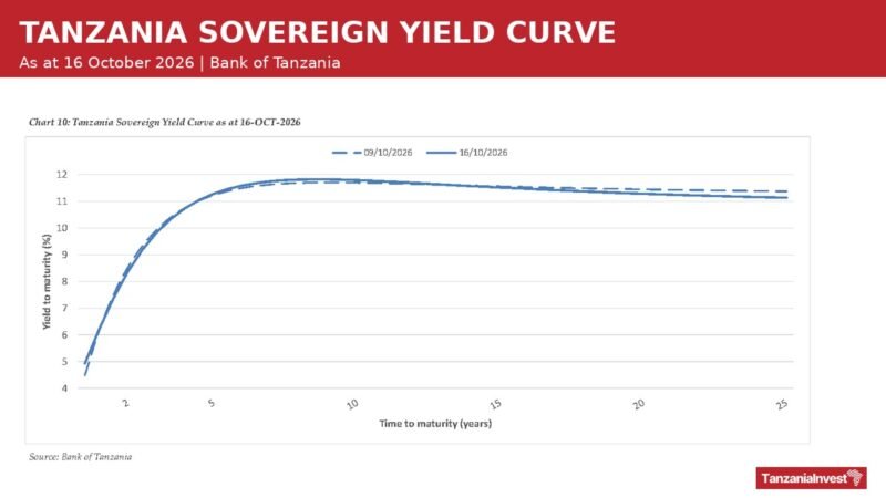 Tanzania Financial Markets Week to 16 October 2026: 25-Year Bond Yield Falls to 10.8422%, Shilling Eases to TZS 2,633.12/USD