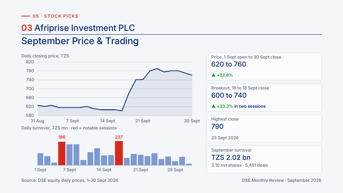 Afriprise Investment daily closing price and daily turnover, September 2026