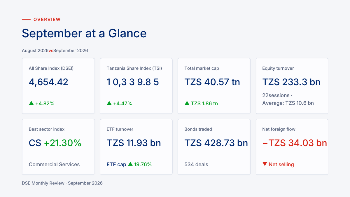 September 2026 at a glance on the Dar es Salaam Stock Exchange: All Share Index, Tanzania Share Index, market capitalisation, equity turnover, ETF and bond activity and net foreign flow