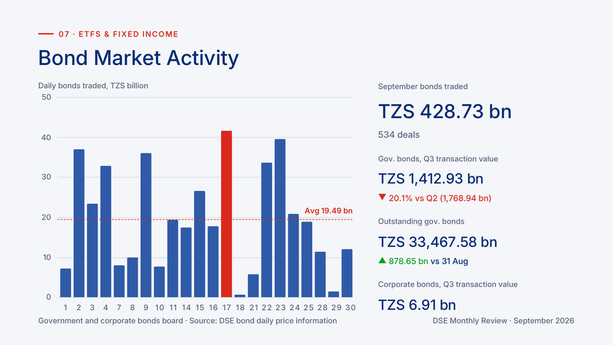 Daily bonds traded on the Dar es Salaam Stock Exchange in TZS billion, September 2026