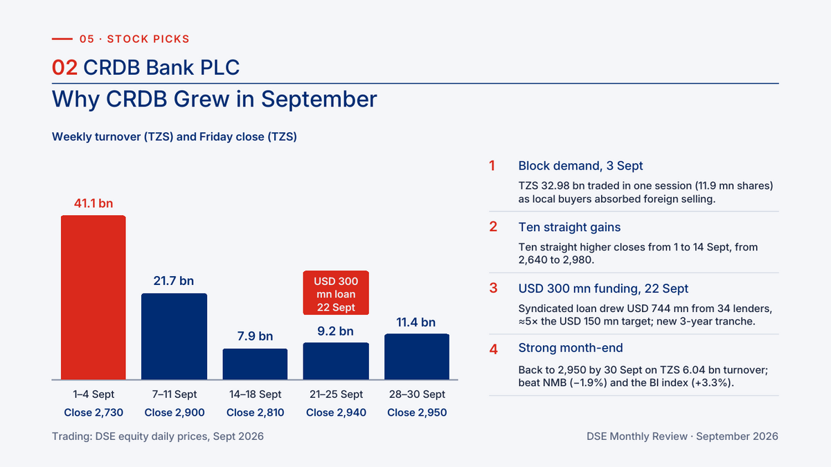 Why CRDB Bank shares rose in September 2026: weekly turnover and Friday closing prices