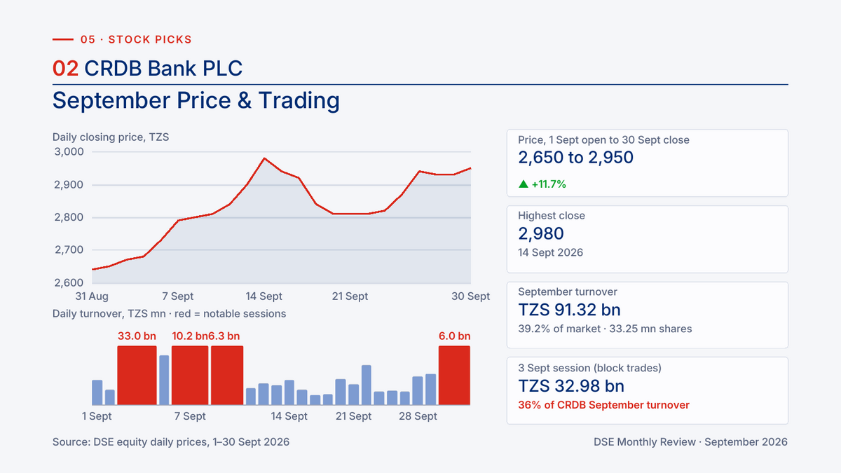 CRDB Bank daily closing price and daily turnover, September 2026