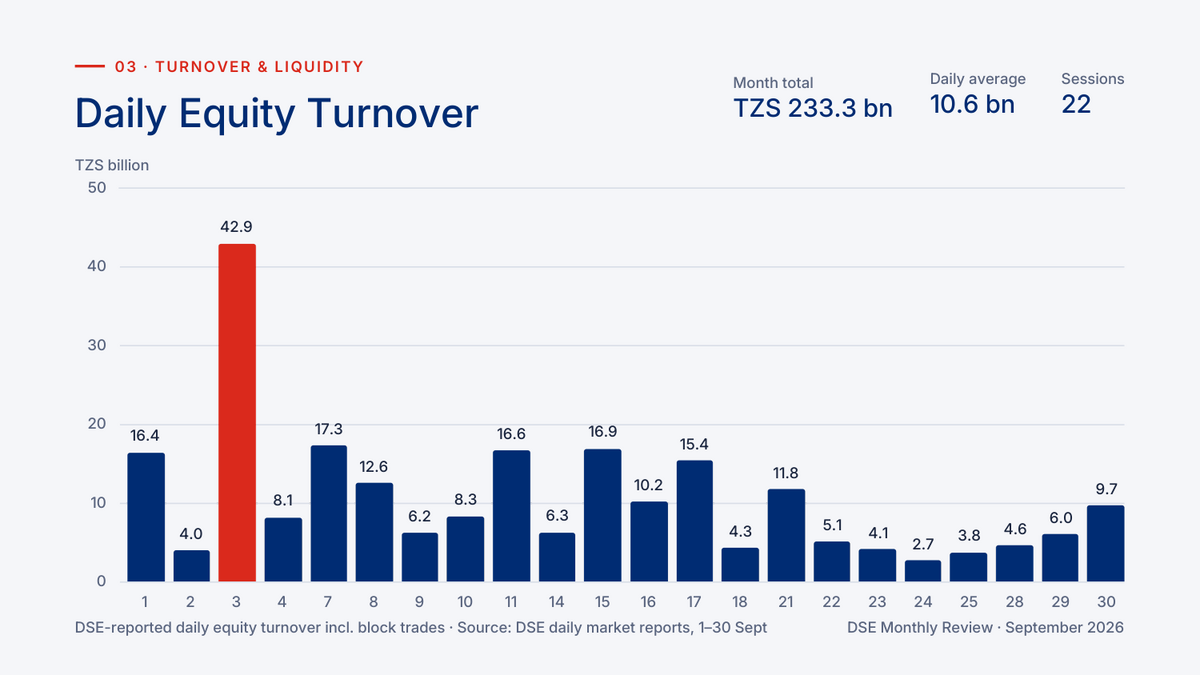 Daily DSE equity turnover in TZS billion, September 2026
