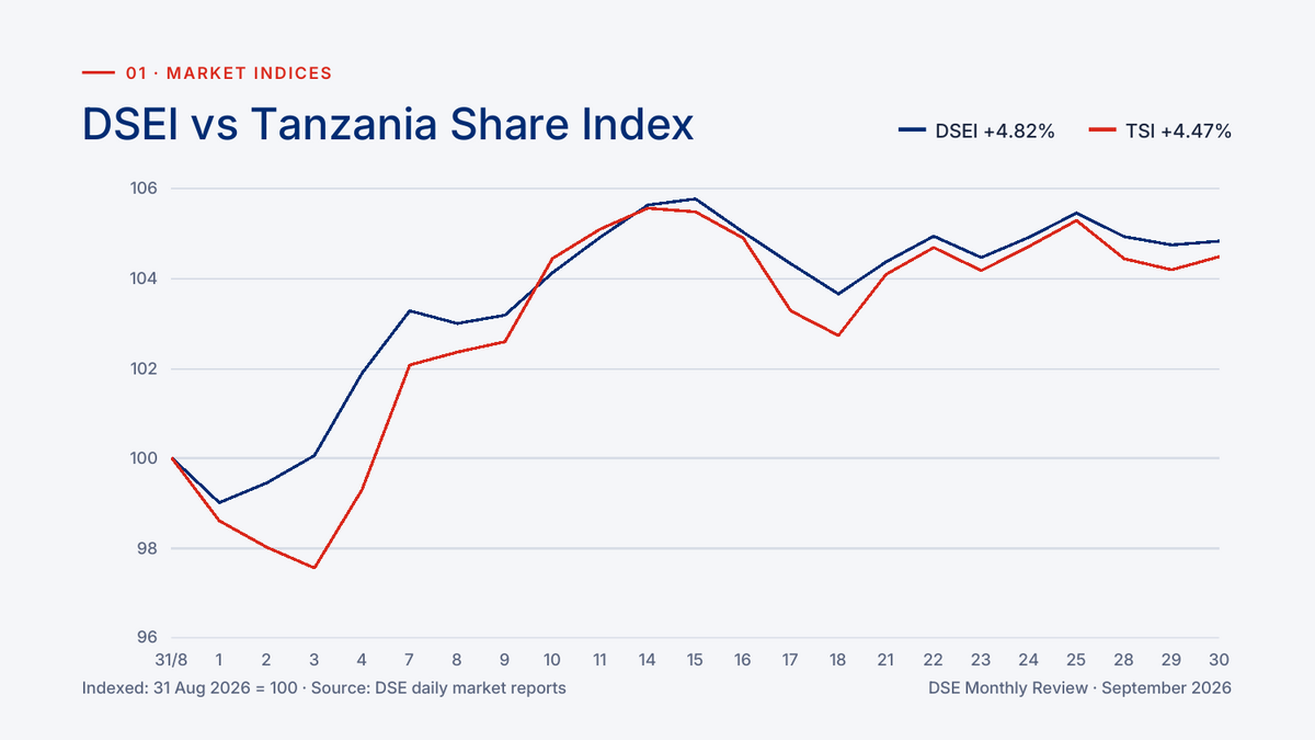 DSE All Share Index (DSEI) and Tanzania Share Index (TSI) indexed to 31 August 2026, September 2026