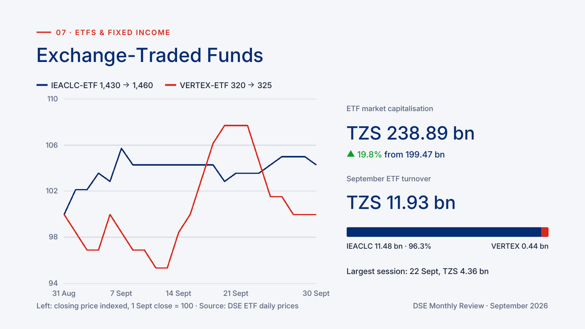 Exchange-traded funds on the Dar es Salaam Stock Exchange: IEACLC-ETF and VERTEX-ETF, September 2026