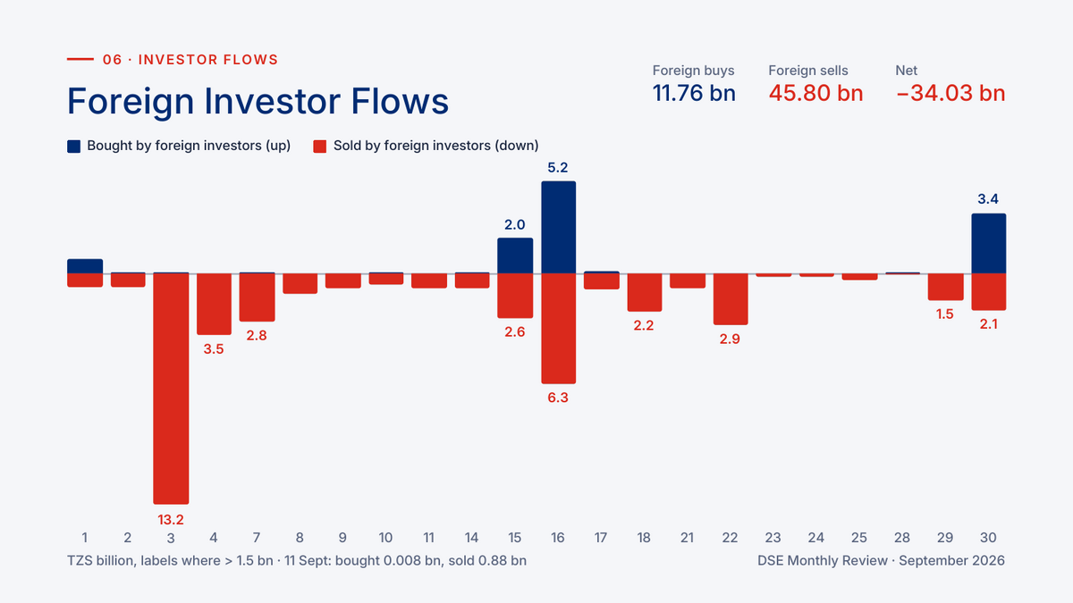 Foreign investor buying and selling on the Dar es Salaam Stock Exchange by day, September 2026