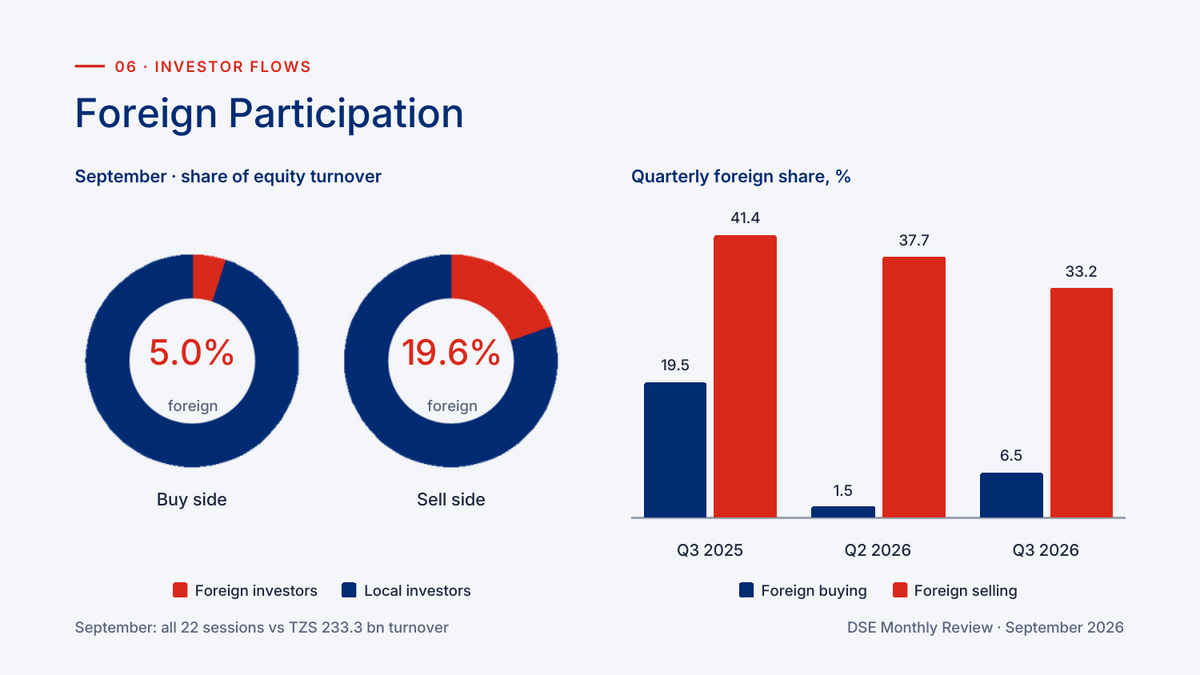 Foreign investors' share of DSE equity turnover in September 2026 and by quarter
