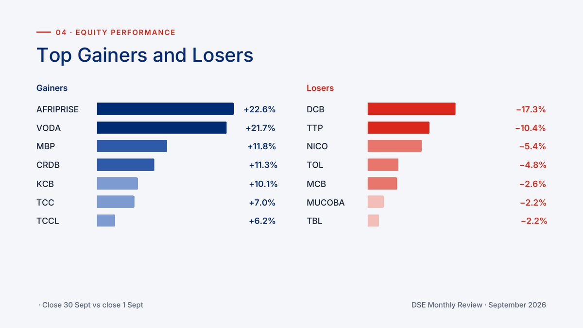 Top gainers and losers on the Dar es Salaam Stock Exchange in September 2026