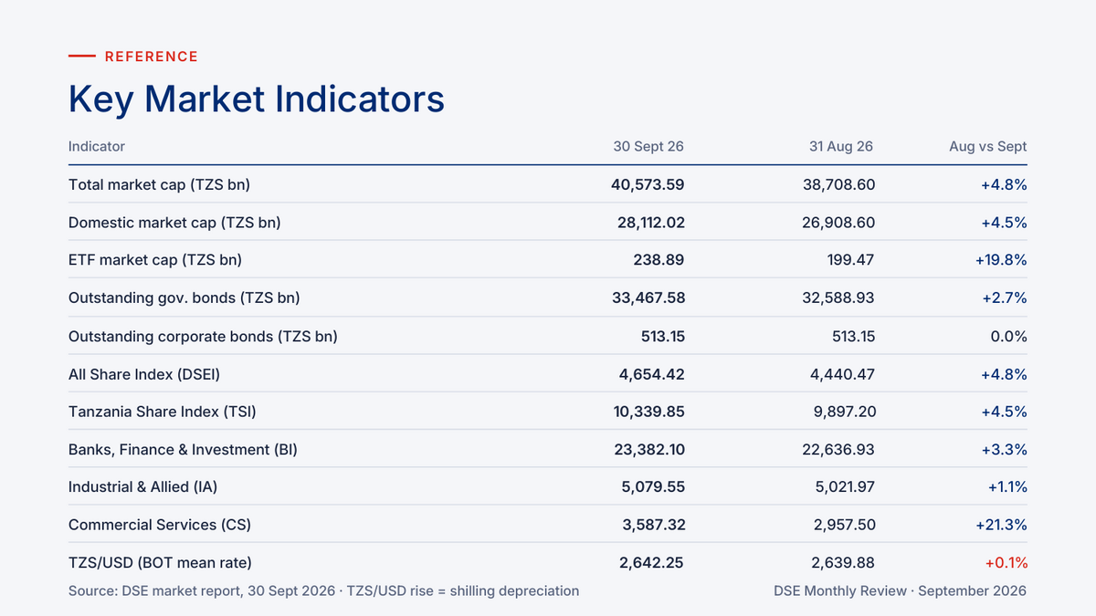 Key Dar es Salaam Stock Exchange market indicators at 30 September 2026 compared with 31 August 2026