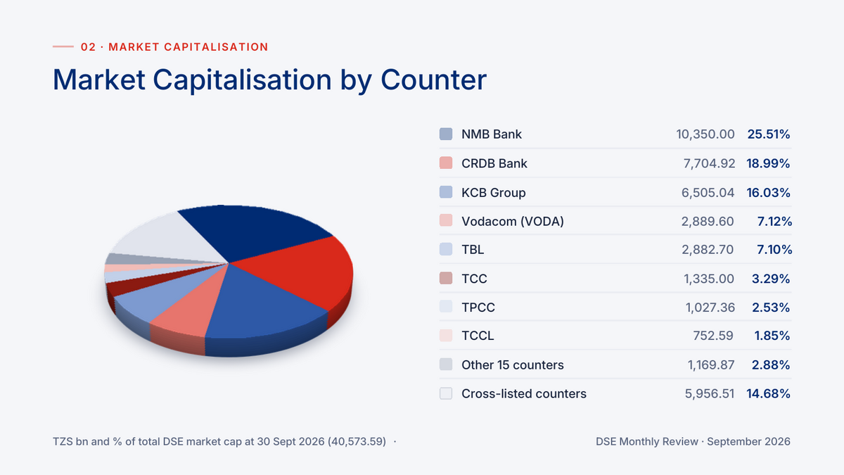 Market capitalisation by counter on the Dar es Salaam Stock Exchange at 30 September 2026