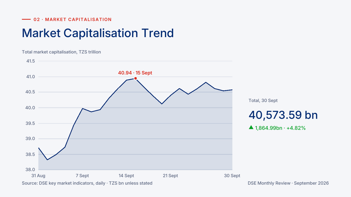 Dar es Salaam Stock Exchange total market capitalisation trend in TZS trillion, September 2026