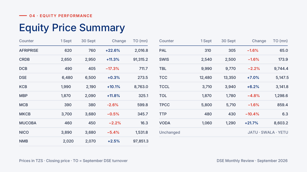 DSE equity price summary by counter with 1 September and 30 September 2026 closing prices and September turnover