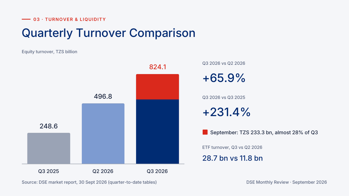 DSE equity turnover by quarter: Q3 2025, Q2 2026 and Q3 2026