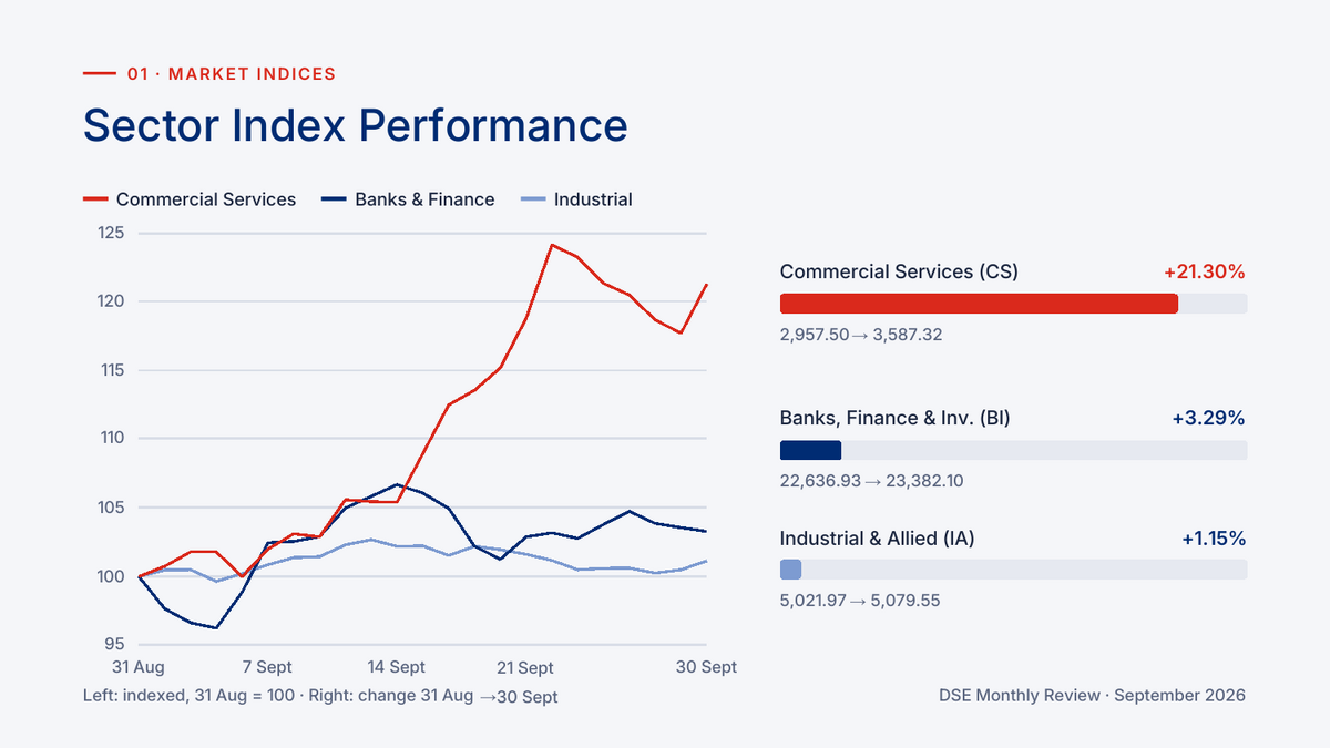 Dar es Salaam Stock Exchange sector indices in September 2026: Commercial Services, Banks Finance and Investment, and Industrial and Allied