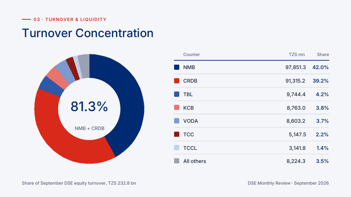 Share of September 2026 DSE equity turnover by counter, with NMB and CRDB at 81.3%