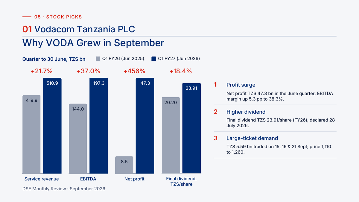 Why Vodacom Tanzania shares rose in September 2026: June quarter results and final dividend